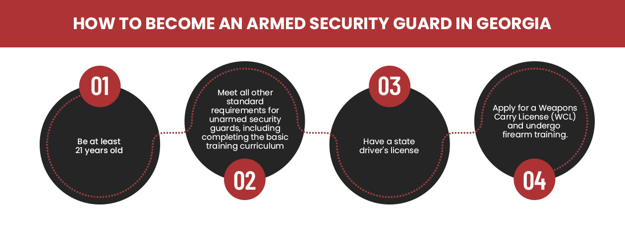 steps to become a security guard in Georgia graphic